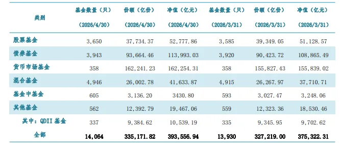 公募基金规模首次突破39万亿大关!4月单月激增1.82万亿,稳健型资产成扩张主力