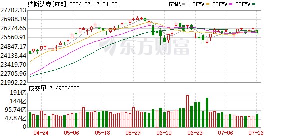 美股收盘:纳指涨超2% 芯片股集体大涨 闪迪涨超14%