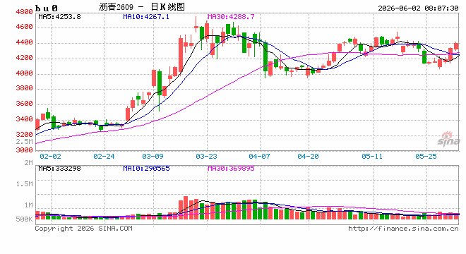 【沥青日报】BU主力合约白天收盘强势拉涨,9-12价差运行至高位